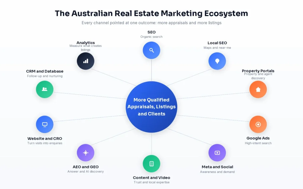 Australian real estate digital marketing ecosystem connecting search, property portals, advertising, social media and CRM