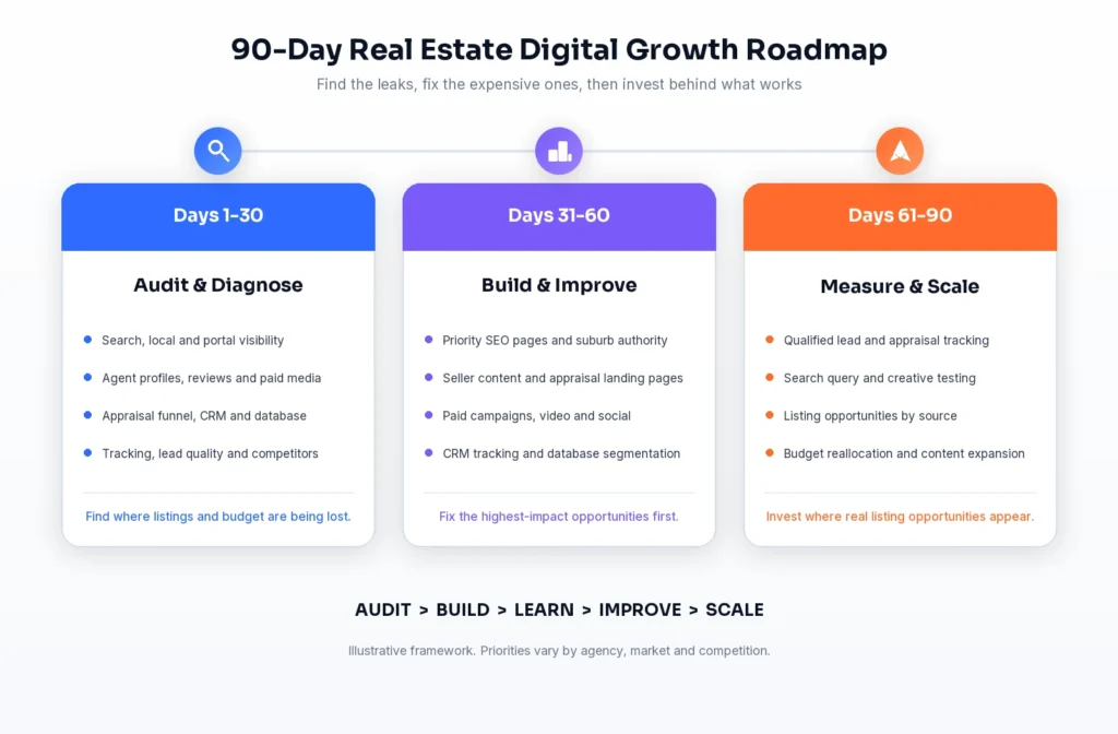 90-day digital marketing roadmap for Australian real estate agents