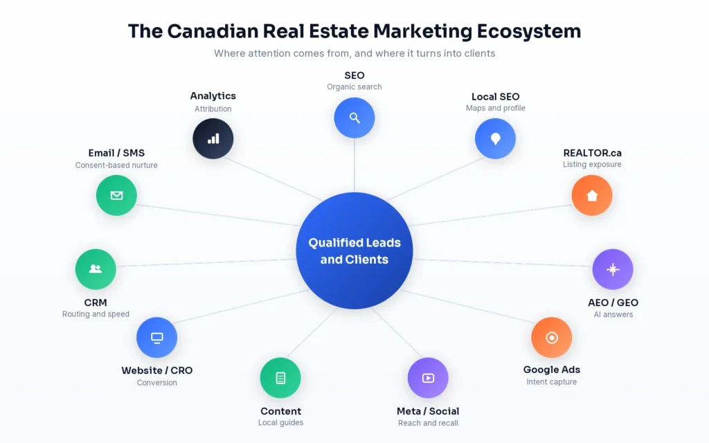Canadian real estate marketing ecosystem connecting SEO, local search, REALTOR.ca, paid ads, CRM and analytics