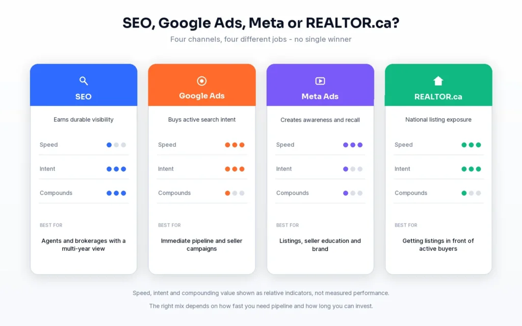 Comparison of SEO, Google Ads, Meta Ads and REALTOR.ca for Canadian real estate marketing