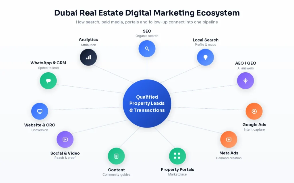 Dubai real estate digital marketing ecosystem connecting SEO, paid ads, property portals, WhatsApp and CRM