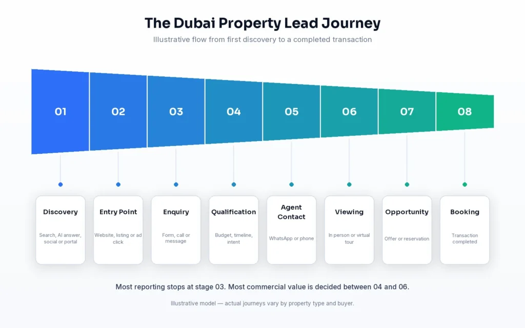 Dubai real estate lead generation funnel from discovery through enquiry and viewing to booking