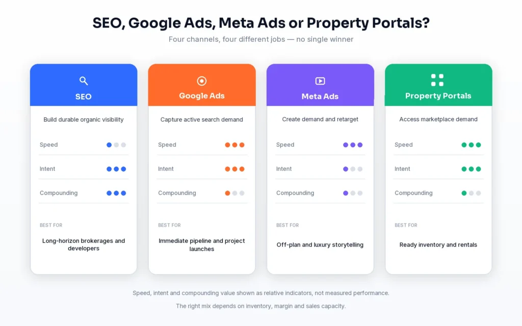 Comparison of SEO, Google Ads, Meta Ads and property portals for Dubai real estate marketing