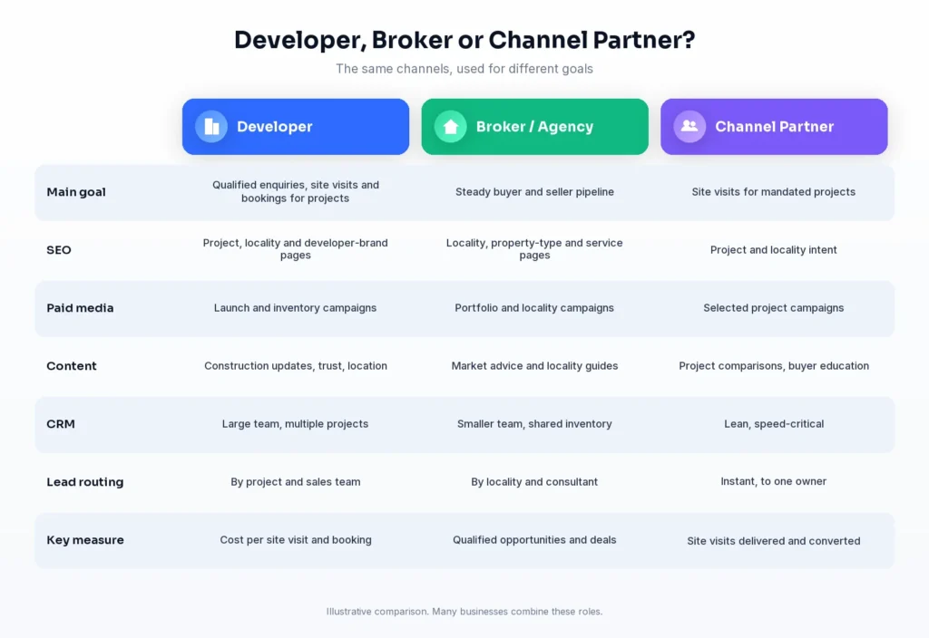 Digital marketing strategy comparison for Indian real estate developers, brokers and channel partners