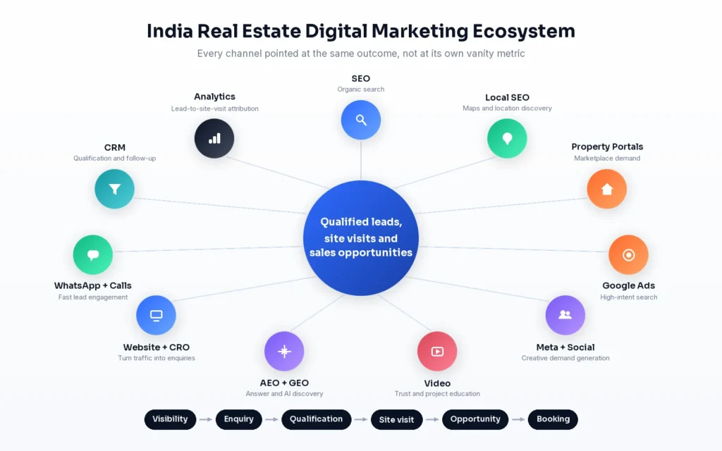 Indian real estate digital marketing ecosystem connecting search, property portals, ads, WhatsApp and CRM