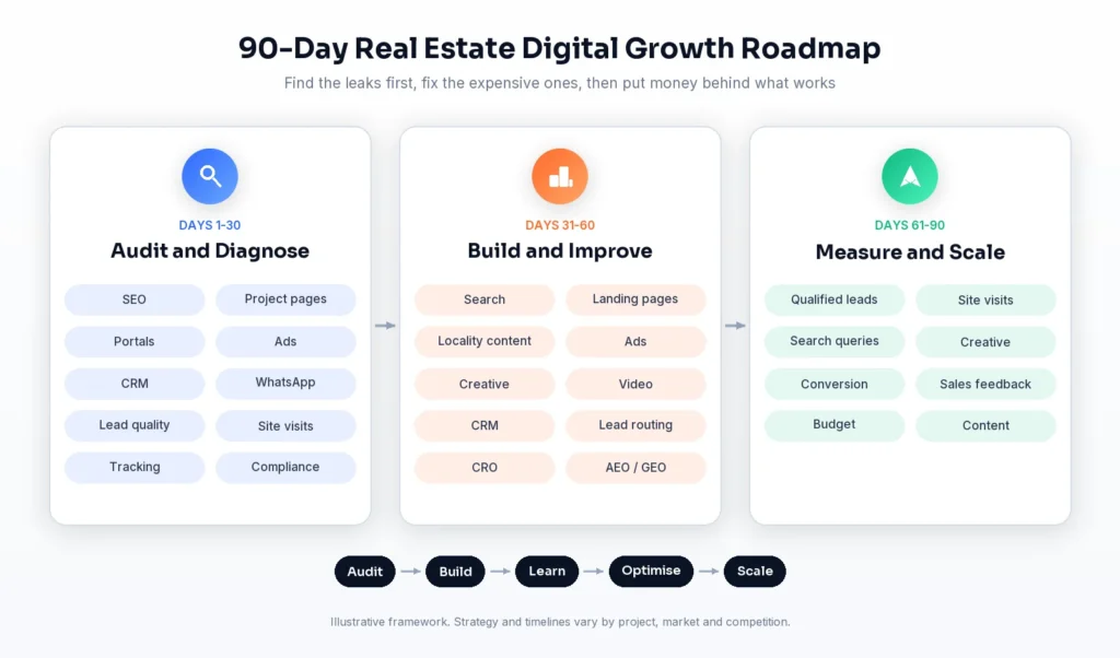 90-day digital marketing roadmap for Indian real estate businesses
