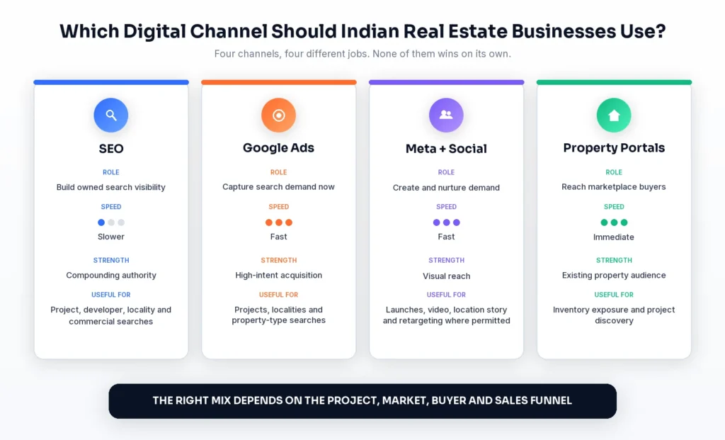Comparison of SEO, Google Ads, Meta Ads and property portals for real estate marketing in India