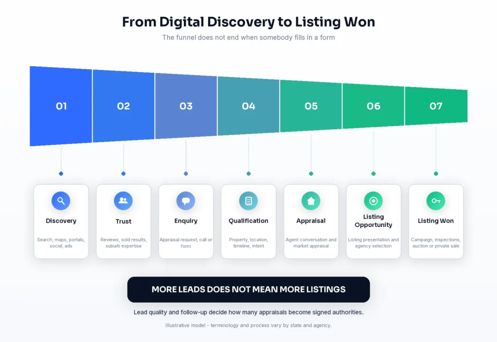 Australian real estate appraisal-to-listing digital marketing funnel
