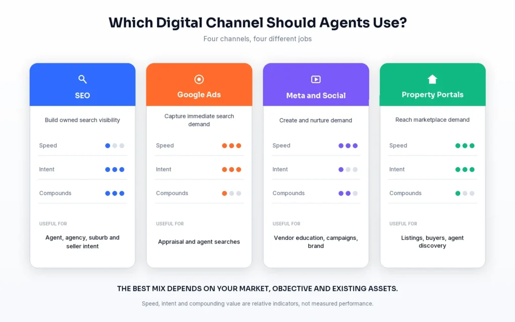 Comparison of SEO, Google Ads, Meta Ads and property portals for Australian real estate agents