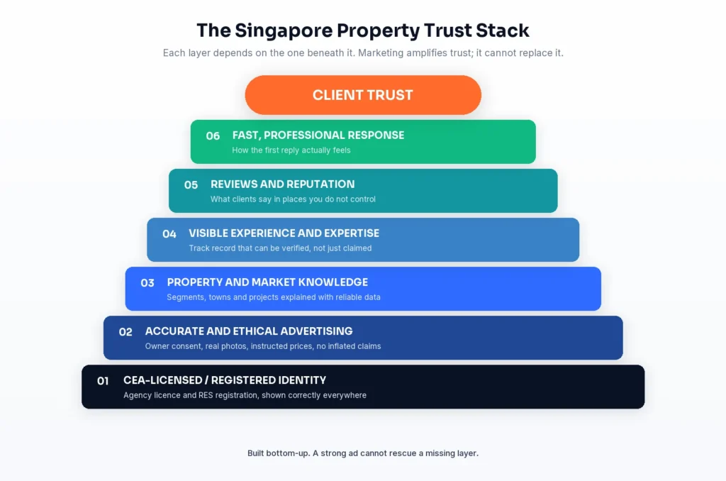 Singapore property agent trust stack showing licensing, advertising accuracy, expertise and reputation