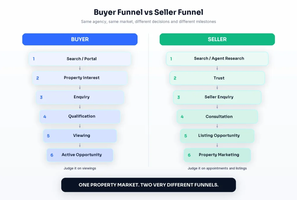 Comparison of buyer and seller digital marketing funnels for Singapore property agencies