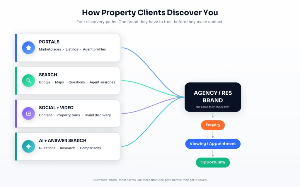 Singapore property discovery ecosystem across search, property portals, social media and AI search