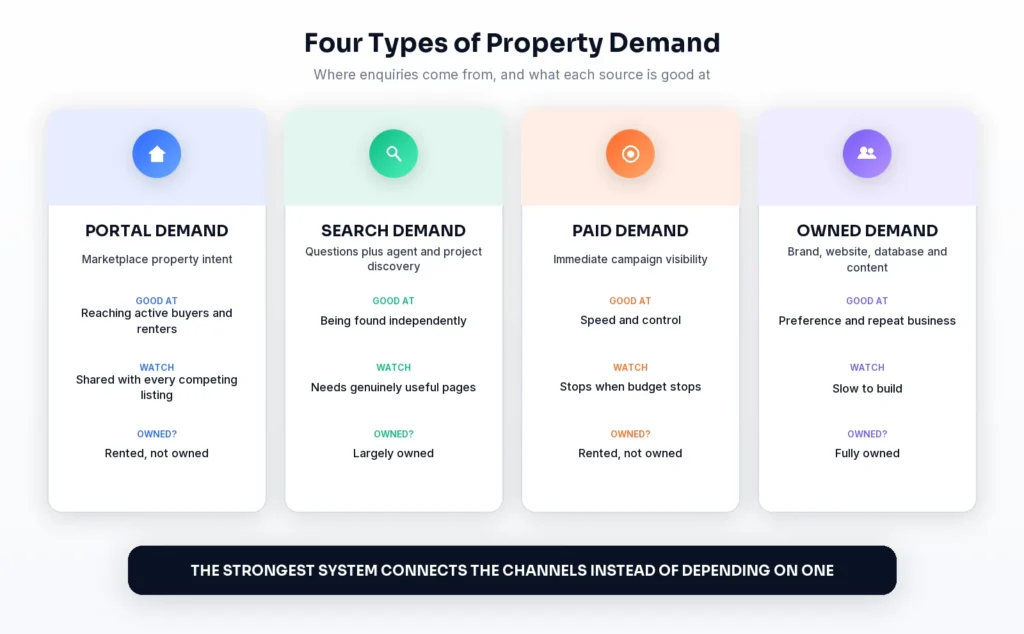 Comparison of portal, search, paid and owned digital demand for Singapore real estate