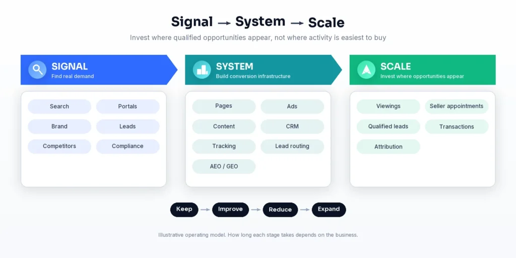 Signal System Scale digital marketing framework for Singapore real estate agencies
