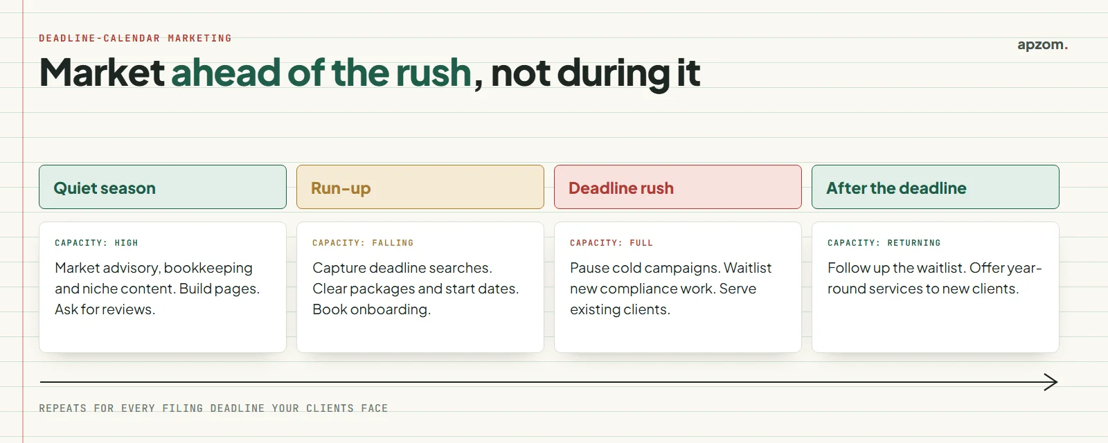 Deadline-calendar marketing: what an accounting firm should do in the quiet season, the run-up, the deadline rush and after the deadline