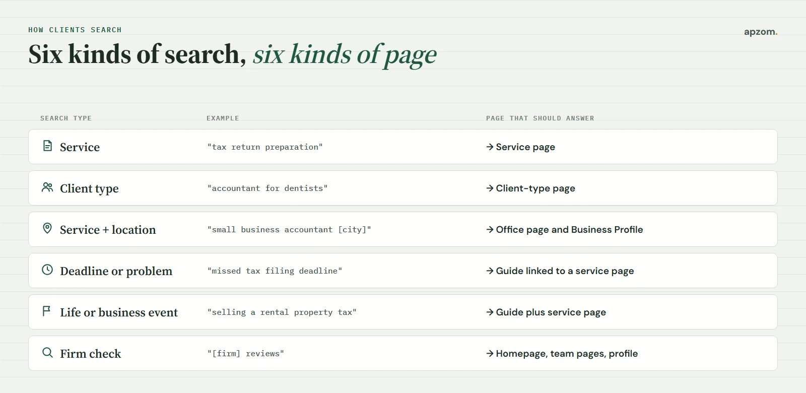 Six kinds of accounting search, from service and client type to deadline problems and firm checks, with the page that should answer each