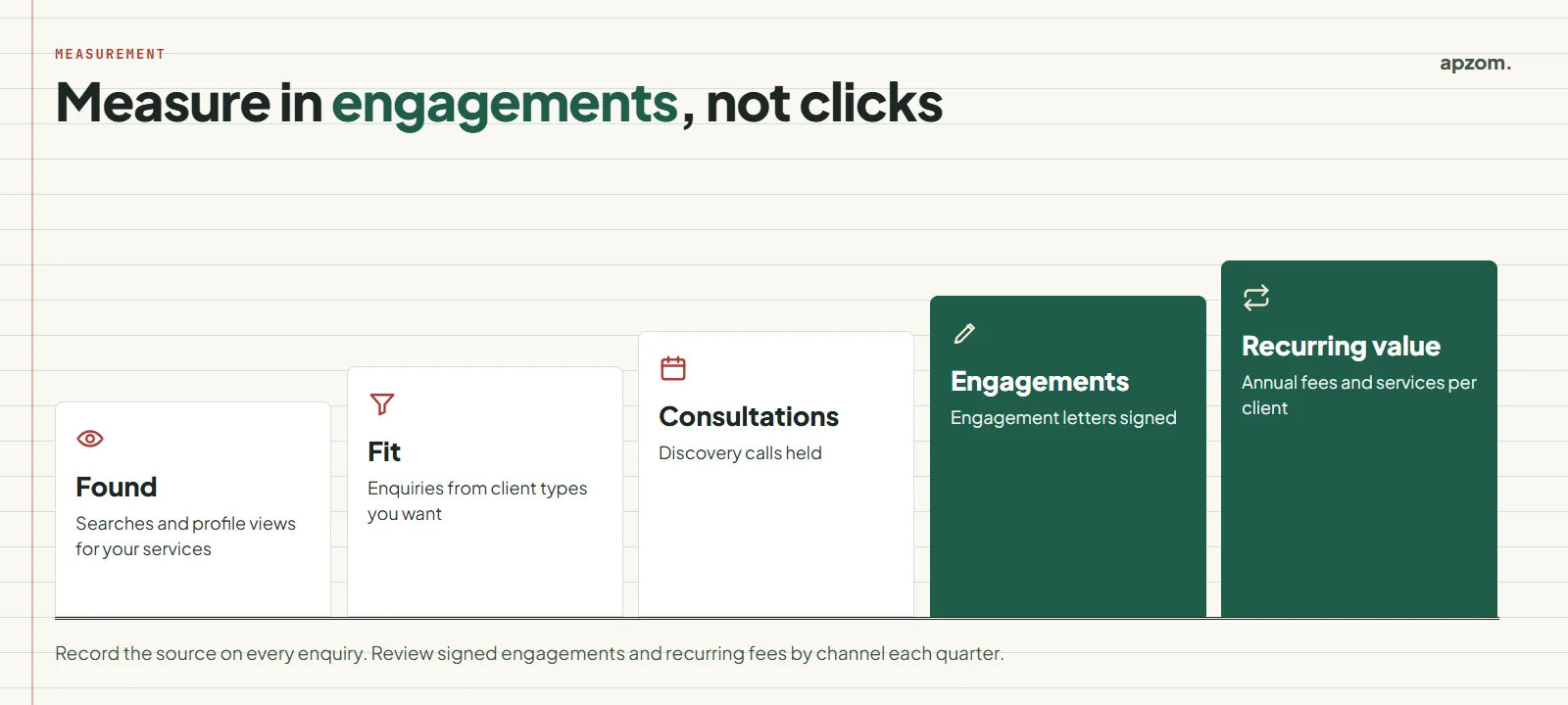 Client value scorecard measuring accounting firm marketing from search visibility to consultations, signed engagements and recurring fees
