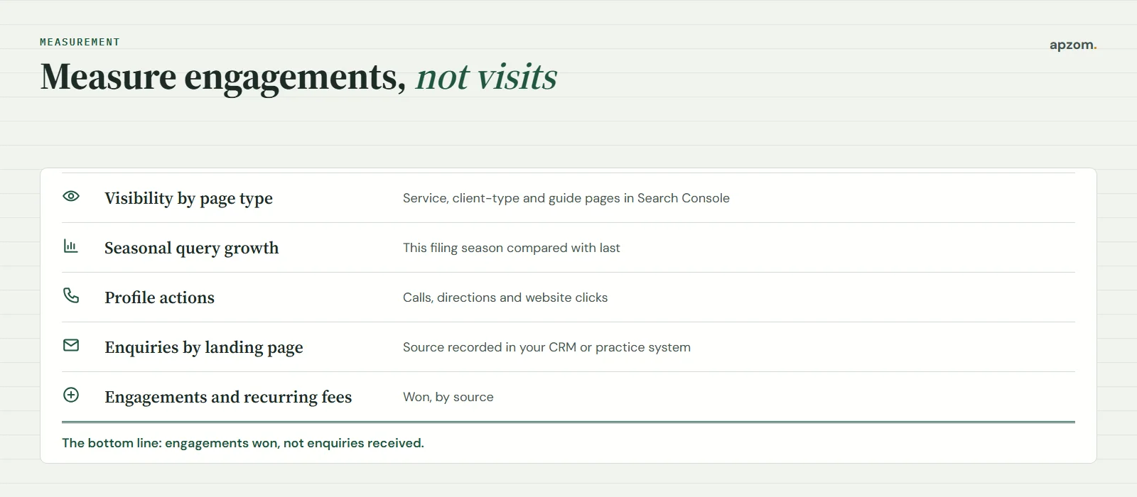 Accounting SEO measurement from visibility by page type and seasonal queries to enquiries and engagements won