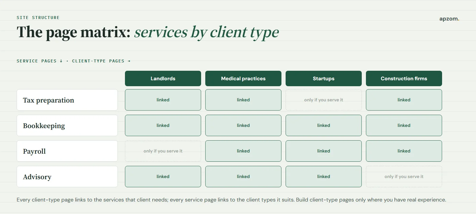 Page matrix linking accounting service pages to client-type pages such as landlords, medical practices, startups and construction firms