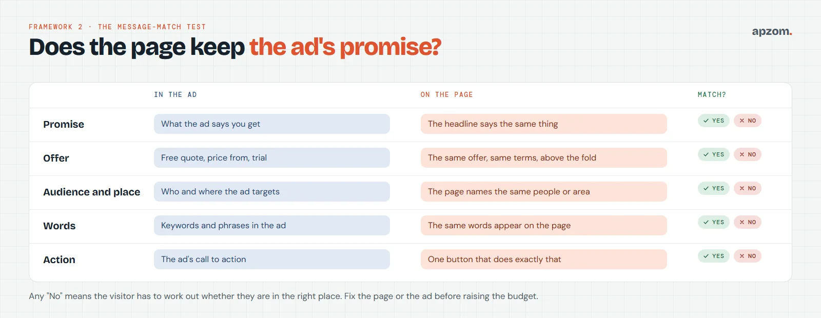 The message-match test: compare the ad and the landing page on promise, offer, audience and place, words and action