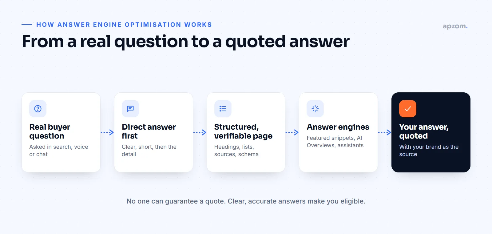 Answer engine optimisation flow from a buyer question to a direct, structured answer that answer engines can quote