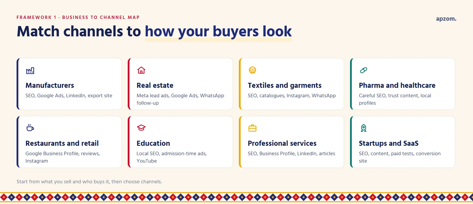 Business to channel map for eight kinds of Ahmedabad business, from manufacturers and real estate to restaurants, education and startups, with the channels to start with for each