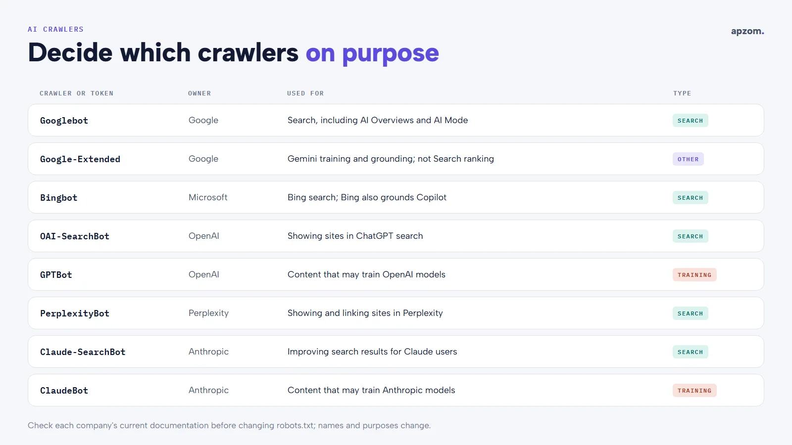Table of eight crawlers from Google, Microsoft, OpenAI, Perplexity and Anthropic, what each is used for, and whether it is for search or training