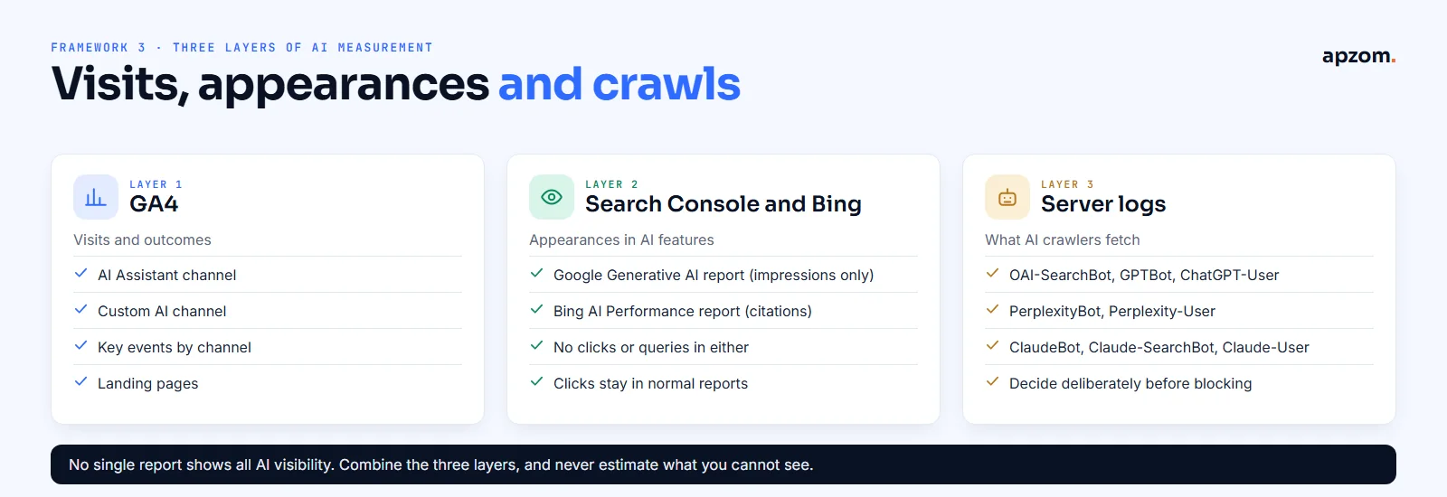Three layers of AI measurement: GA4 visits and key events, Search Console and Bing AI reports for appearances, and server logs for AI crawlers