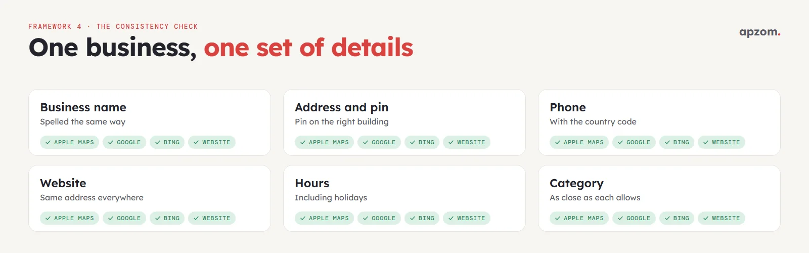One set of details across Apple Maps, Google, Bing and your website: name, address and pin, phone, website, hours and category