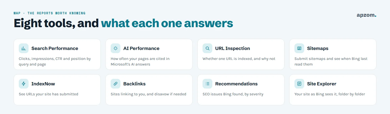 Eight Bing Webmaster Tools reports and what each answers: Search Performance, AI Performance, URL Inspection, Sitemaps, IndexNow, Backlinks, Recommendations and Site Explorer