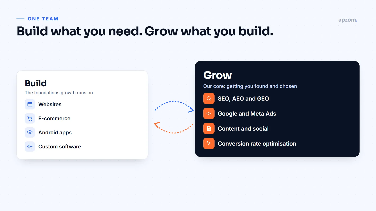 Diagram of Apzom Digital building websites, e-commerce, Android apps and custom software that support SEO, ads, content and conversion growth