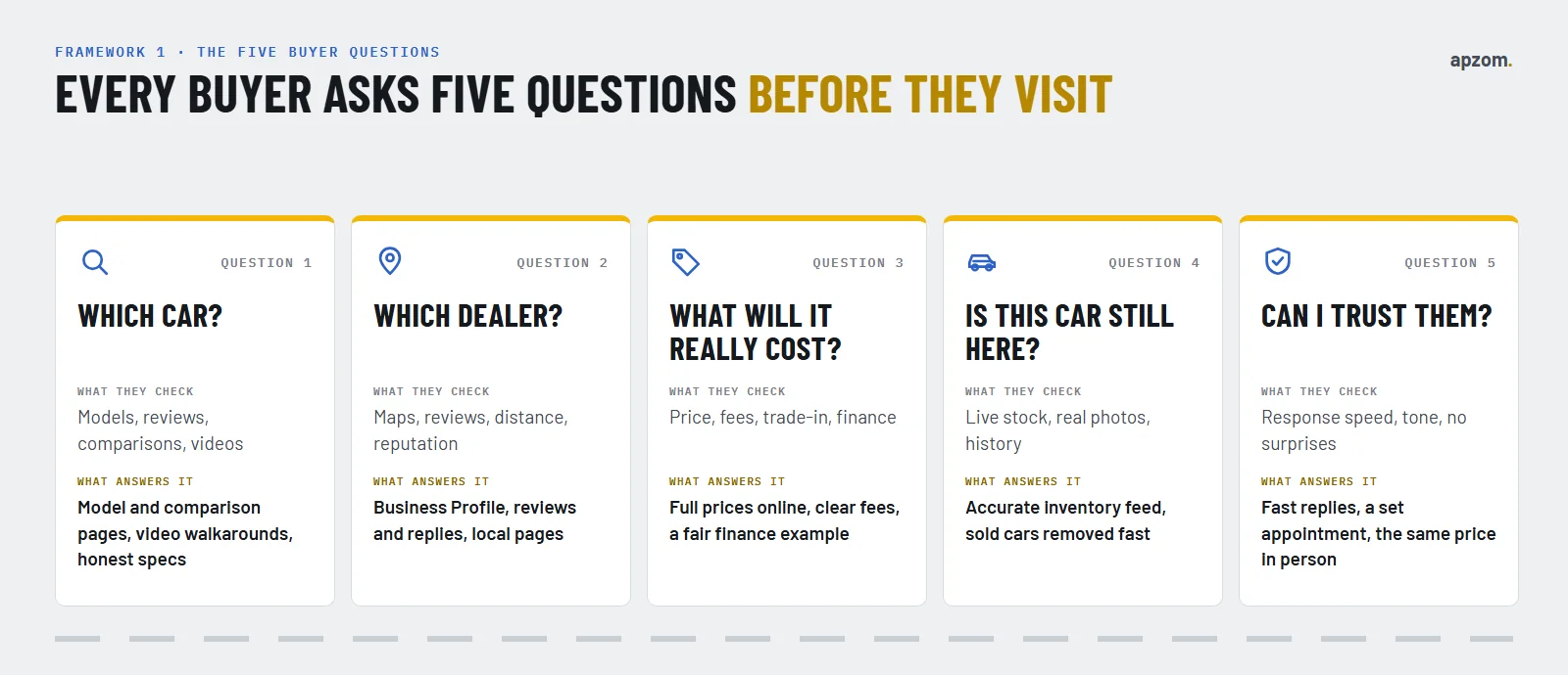 The five questions every car buyer asks before visiting a dealer, with what they check and what answers each one