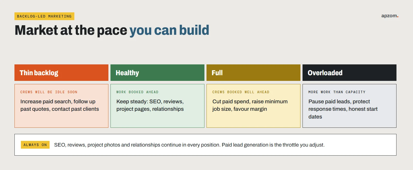 Backlog-led marketing plan showing what to do when a construction backlog is thin, healthy, full or overloaded