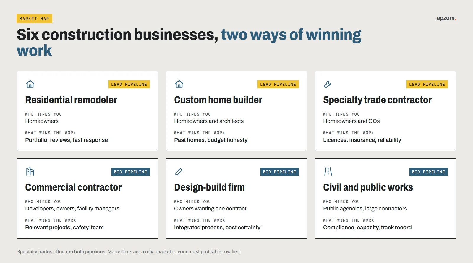 Six construction business types, from residential remodelers to civil contractors, showing who hires them and what wins the work