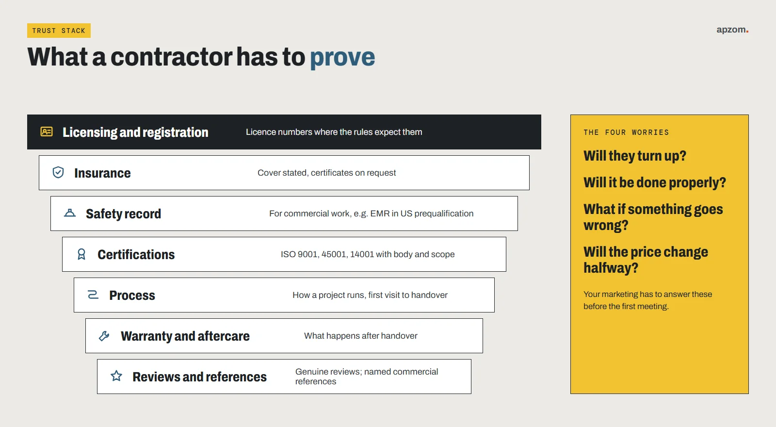 Contractor trust stack covering licensing, insurance, safety record, certifications, process, warranty and reviews
