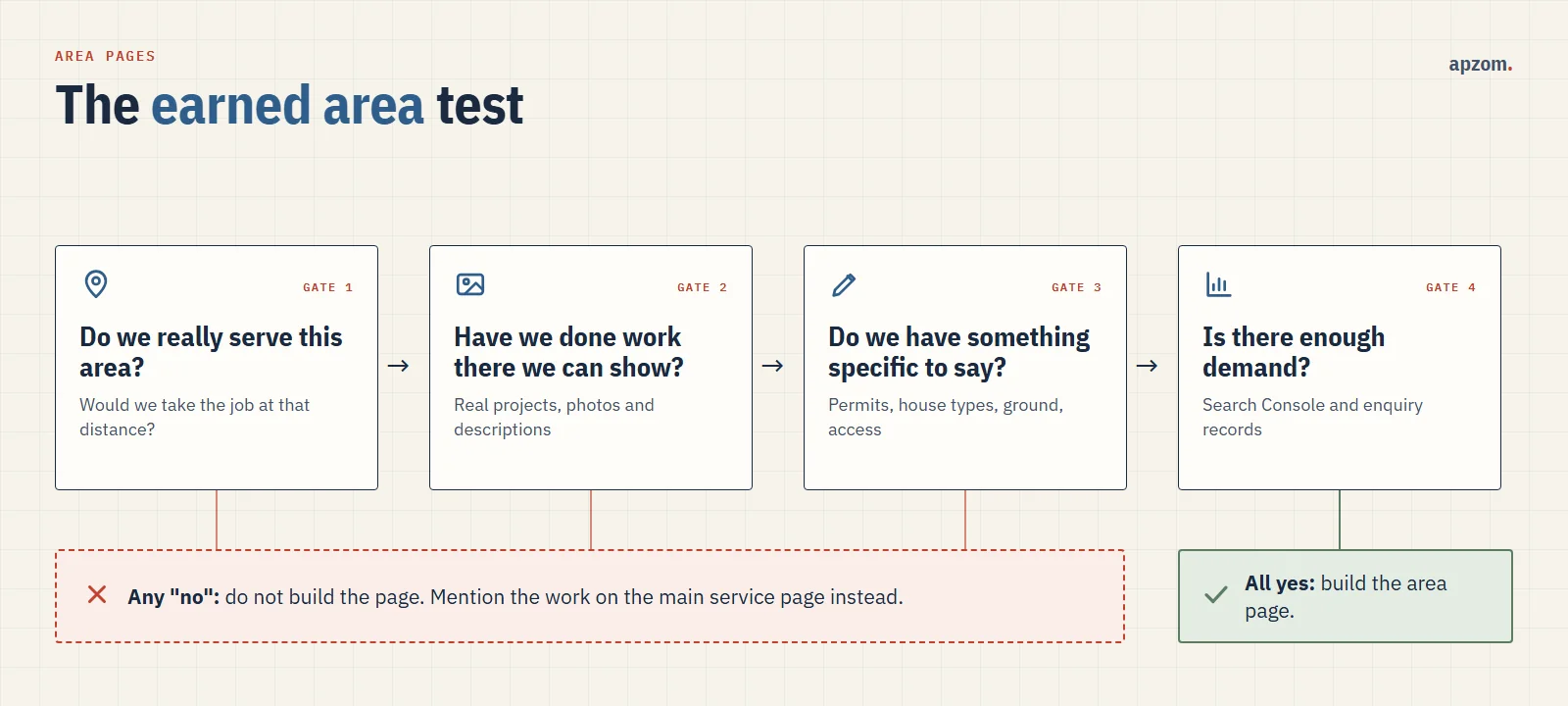 The earned area test: four questions a contractor should answer yes to before building a service area page
