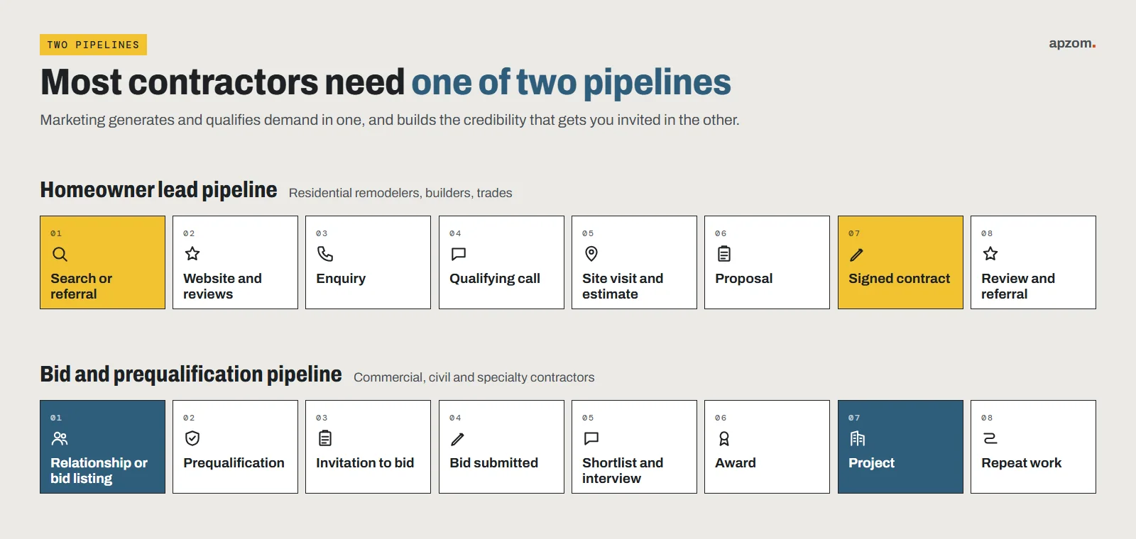Homeowner lead pipeline compared with the commercial bid and prequalification pipeline for construction companies