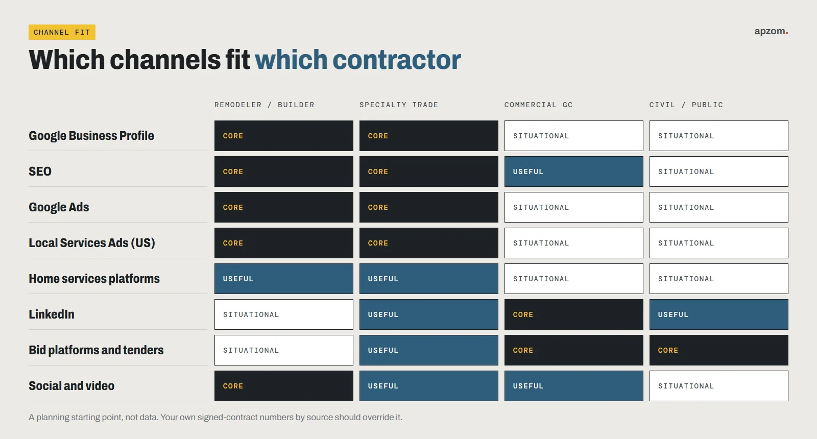 Channel fit grid for remodelers, specialty trades, commercial contractors and civil contractors across Google, LSA, platforms, LinkedIn and tenders
