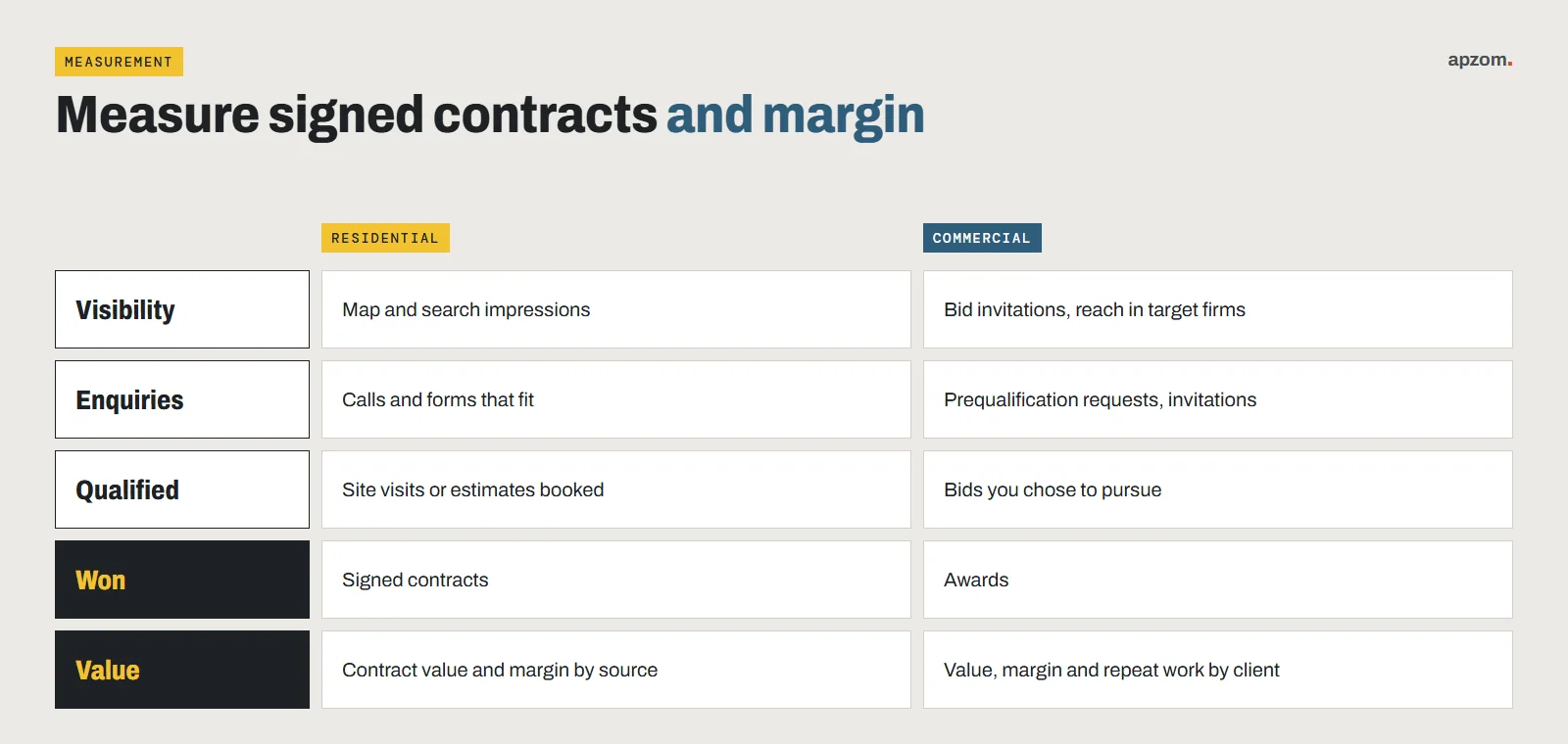 Construction marketing scorecard comparing residential and commercial measures from visibility to signed contracts and margin