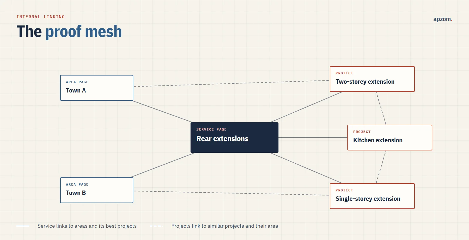 The proof mesh: a contractor service page linked to its area pages and project pages, with projects linked to each other