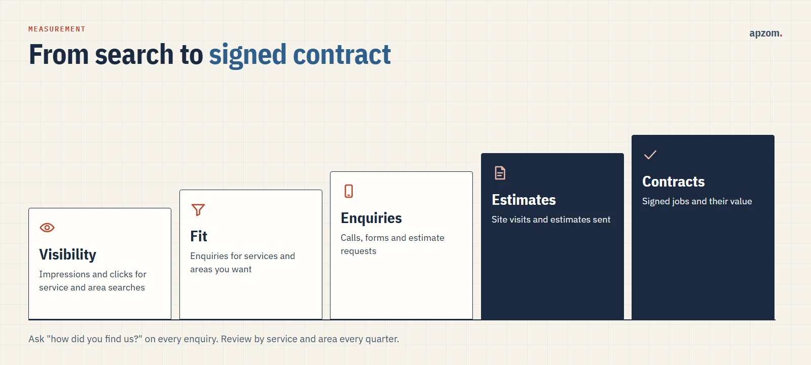 Construction SEO measurement from search visibility and enquiry fit to estimates and signed contracts