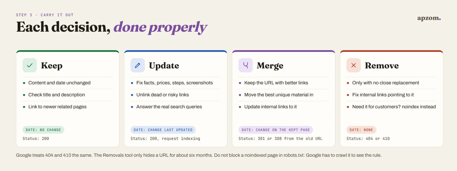 How to carry out each decision: keep with no date change, update in place and change the last updated date, merge with a 301 or 308, remove with a 404 or 410