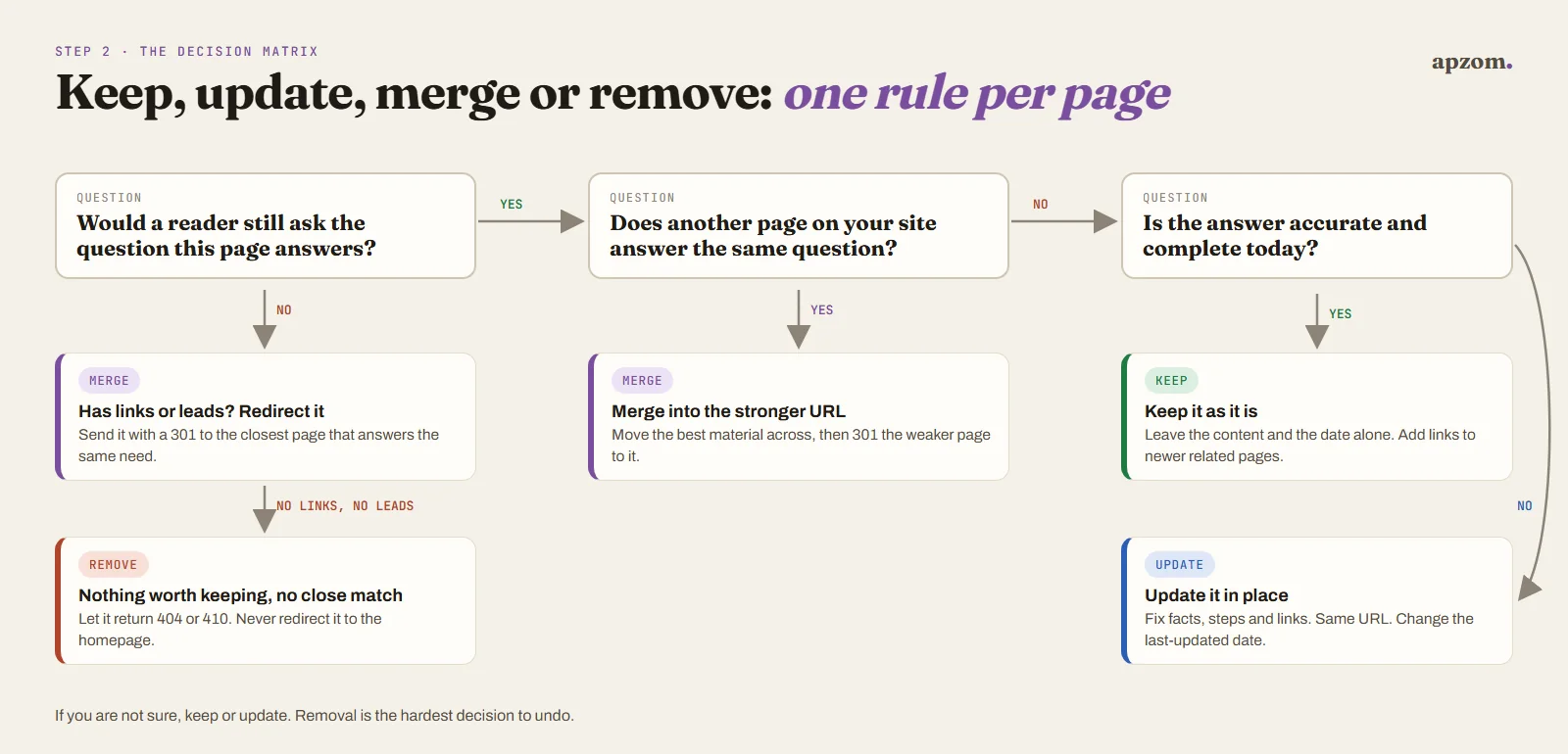 A decision flow for each page: would a reader still ask the question, does another page answer it, is the answer accurate, leading to keep, update, merge, redirect or remove with a 404 or 410