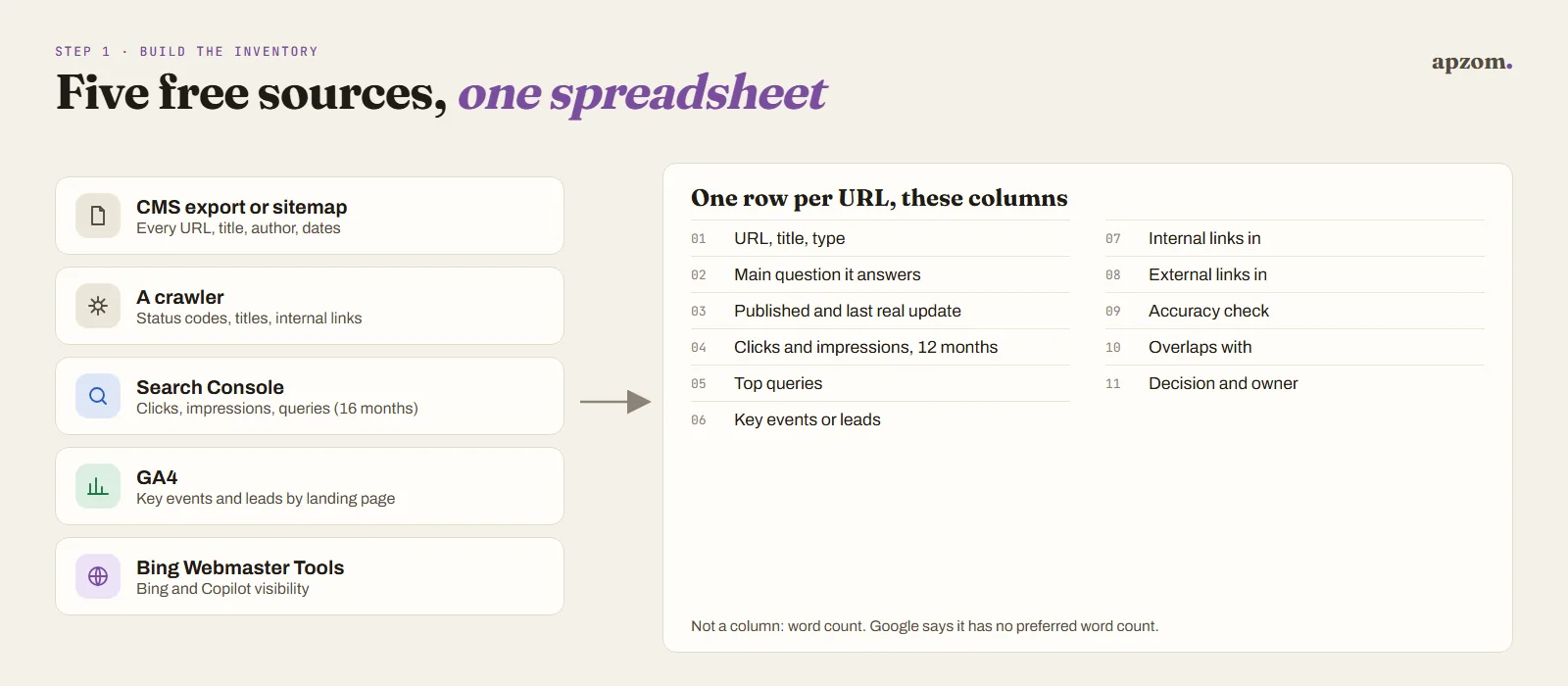 Five free sources for a content inventory, a CMS export or sitemap, a crawler, Search Console, GA4 and Bing Webmaster Tools, feeding one spreadsheet with eleven columns per URL