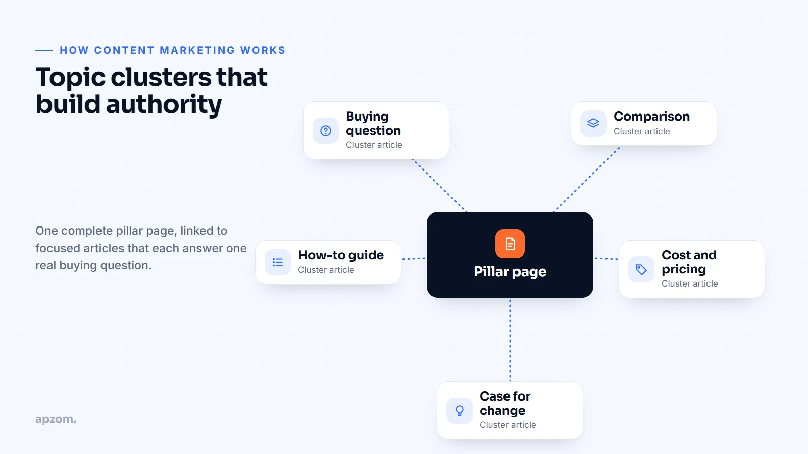 Content marketing topic cluster with a pillar page linked to cluster articles on buying questions, comparisons, guides and pricing