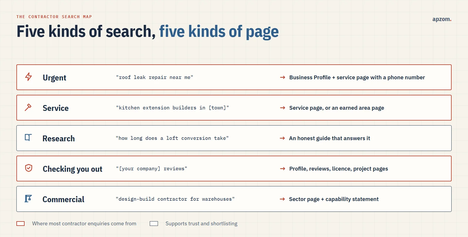The contractor search map: urgent, service, research, checking-you-out and commercial searches matched to the page that should answer each
