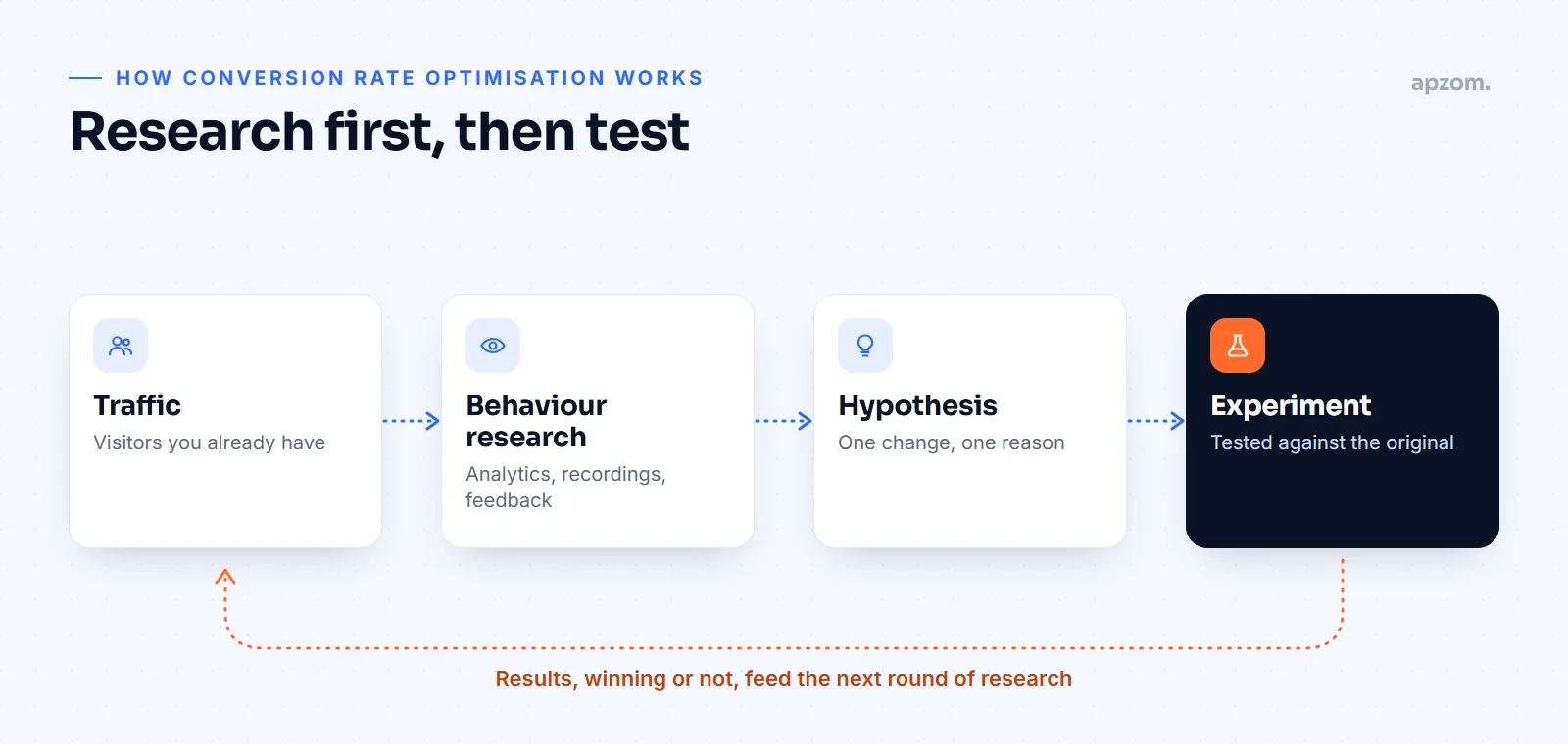 Conversion rate optimisation loop from traffic and behaviour research to hypothesis and experiment, with results feeding the next round