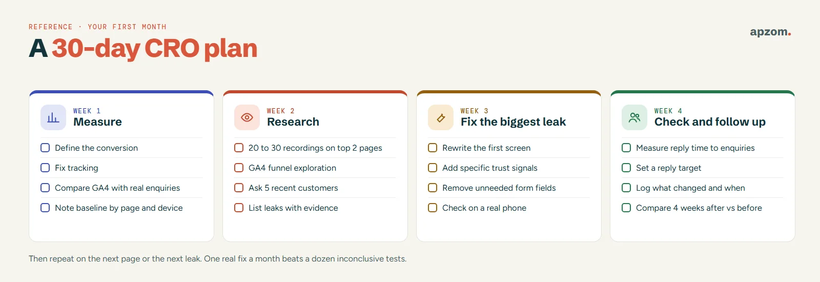 A 30-day CRO plan: week 1 measure, week 2 research, week 3 fix the biggest leak, week 4 check results and enquiry reply times, each with four checklist items