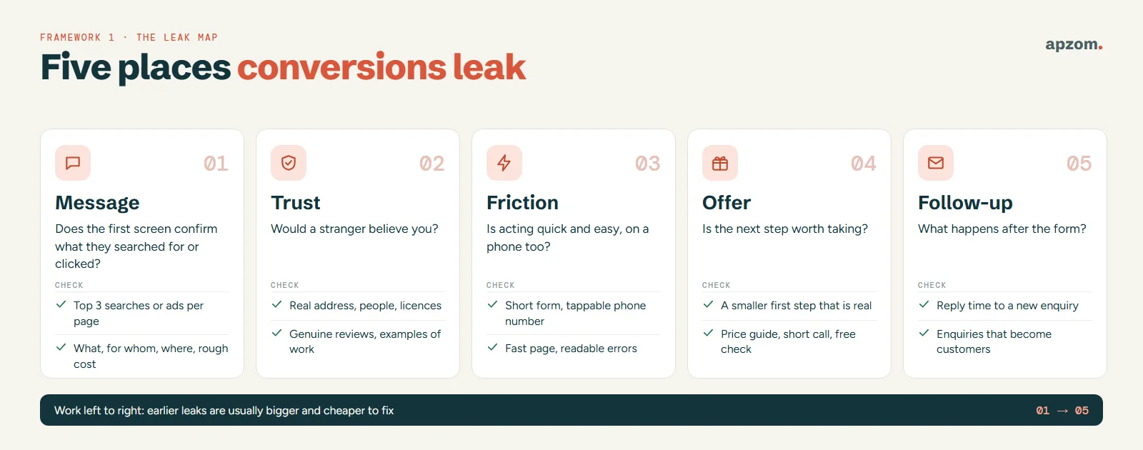 The Leak Map: five places conversions get lost, message, trust, friction, offer and follow-up, each with the question to ask and two things to check, worked through from left to right