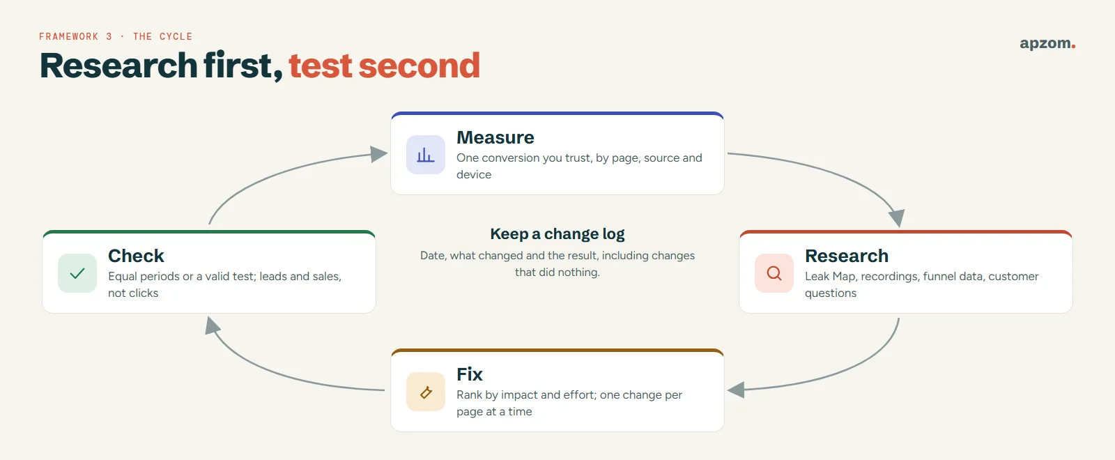 The research-first CRO cycle of measure, research, fix and check, with a change log at the centre recording what changed, when and the result